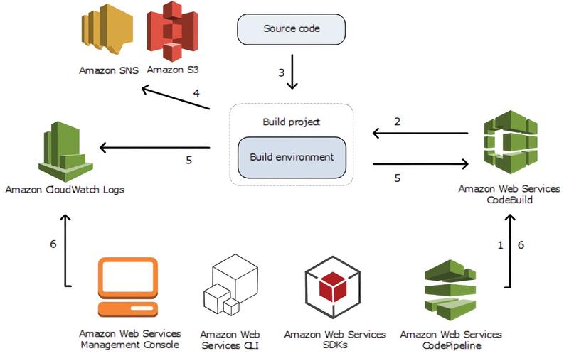 CodeBuild Operation Example (Credit AWS on https://docs.aws.amazon.com/codebuild/latest/userguide/concepts.html)