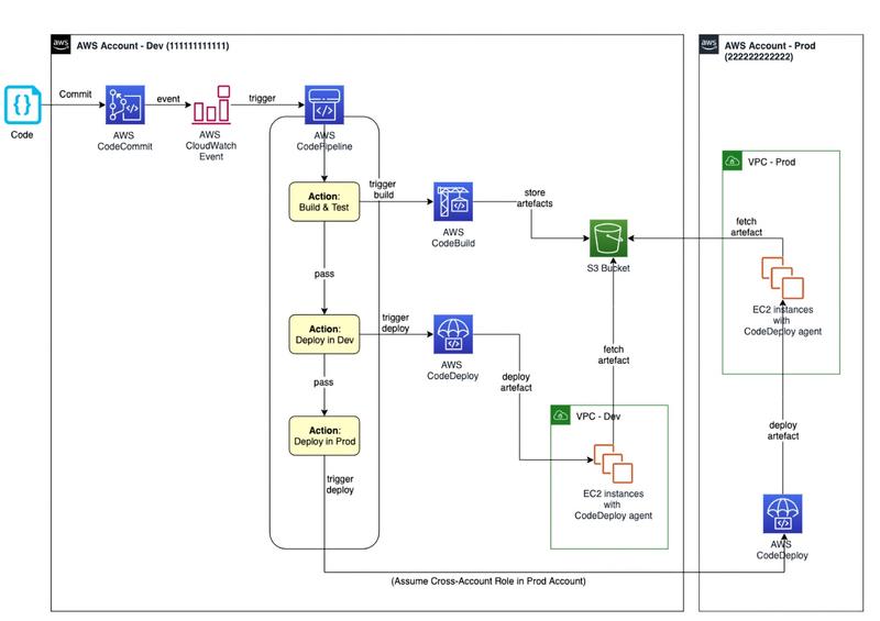 Exemple de pipeline de CICD avec CodePipeline (Crédit AWS à https://aws.amazon.com/fr/blogs/devops/complete-ci-cd-with-aws-codecommit-aws-codebuild-aws-codedeploy-and-aws-codepipeline/)