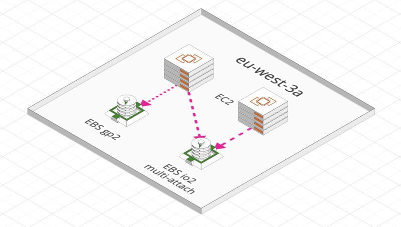 Liens vers un EBS dans la même AZ avec et sans multi-attach