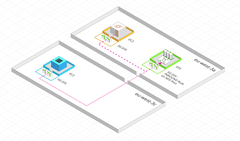 Links to EFS from multi-AZ with Security Group with Inbound Rule on Port NFS