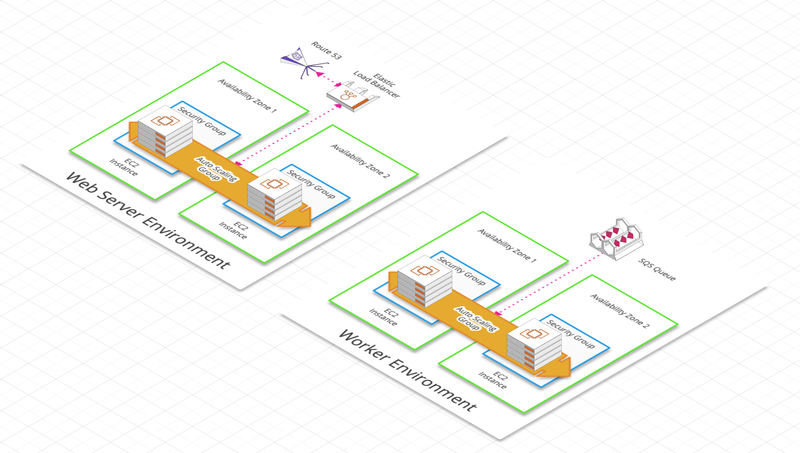 Architectures applicatives Server Web ou Worker