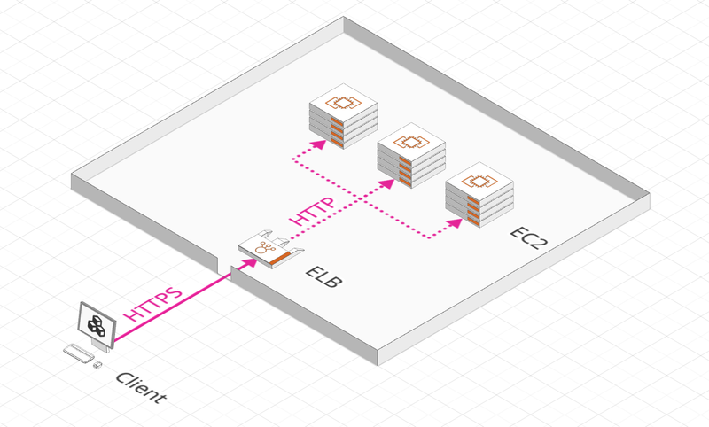 Example of using an ELB