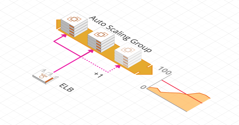 Exemple d'un Scale Out par un ASG