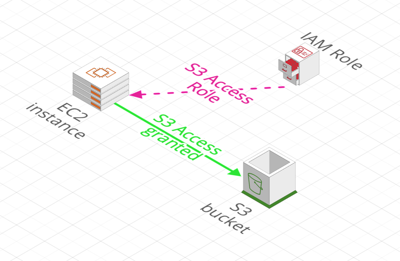 Un IAM Role accorde l'accès à une EC2 instance pour accéder à un S3 bucket