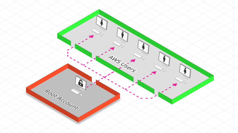 The role of the root account is to create AWS users