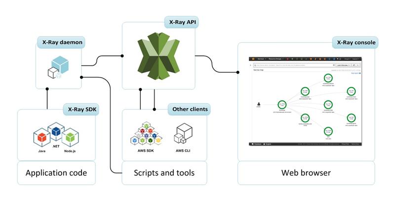 Architecture et composants du Service X-Ray