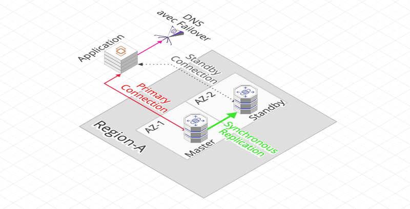 Exemple d'architecture d'un Disaster Recovery avec des RDS Replicas multi-AZ