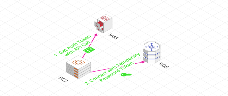 Identification in Amazon RDS using IAM Authentication