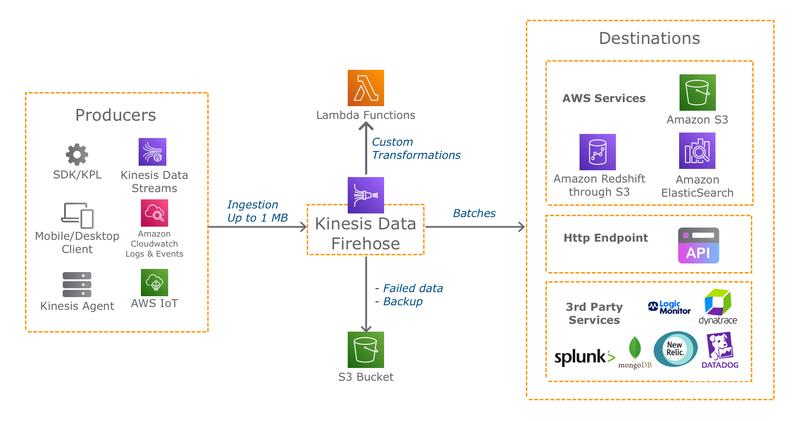 General pipeline architecture with Kinesis Data Firehose