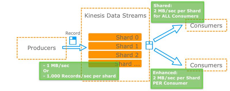 Principaux composants de Amazon Kinesis Data Streams