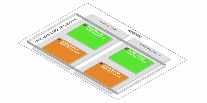 Composants de Amazon VPC