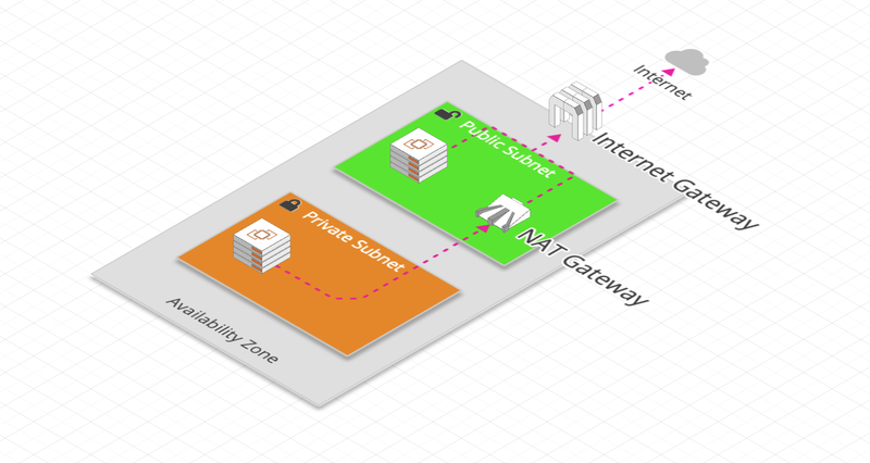 Architecture des Gateways dans Amazon VPC