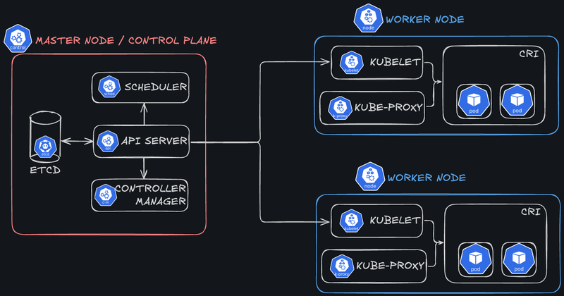 Kubernetes Cluster Architecture