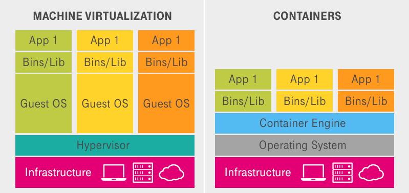 Architecture of VMs vs Containers (source: <a href='https://www.open-telekom-cloud.com/en/blog/cloud-computing/container-vs-vm'>Open Telekom</a>)