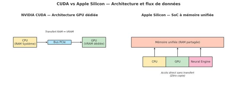 Schéma comparatif des architectures CUDA et Apple Silicon