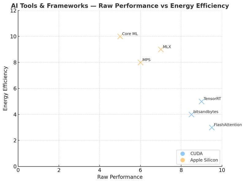 Performance vs Energy Efficiency