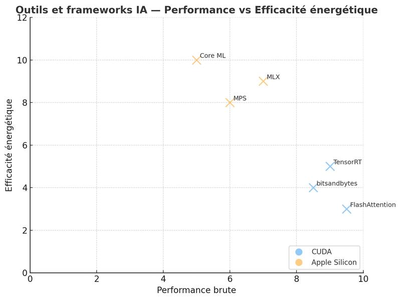 Performance vs Efficacité énergétique