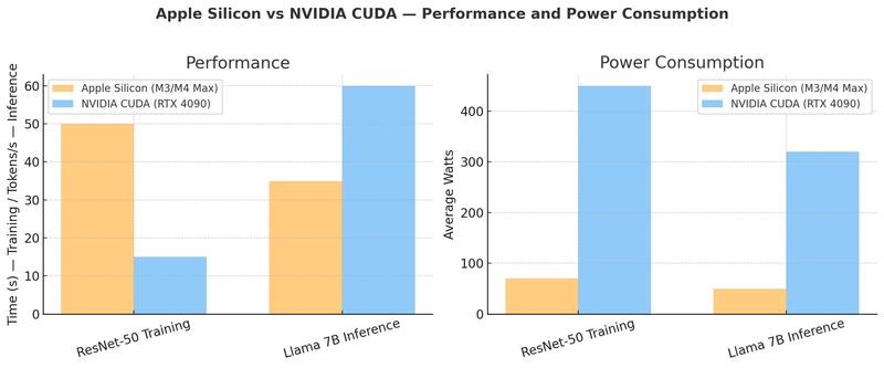 Comparative chart of speed vs power consumption