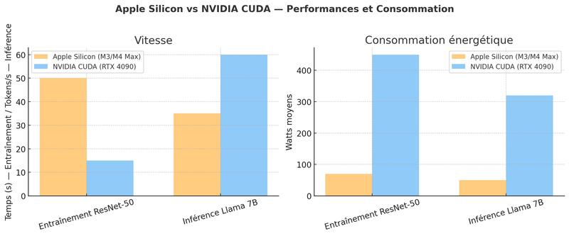 Graphique comparatif vitesse / consommation