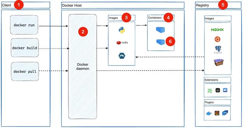 Docker Architecture (source: <a href='https://docs.docker.com/get-started/docker-overview/#docker-architecture'>Official Docker Documentation</a>)