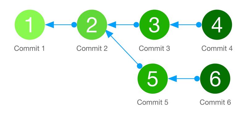 Commits forming branches