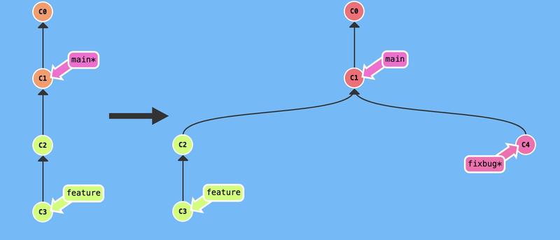 Checkout vers main pour créer un branche bugfix