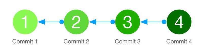 Liens entre commits de Git