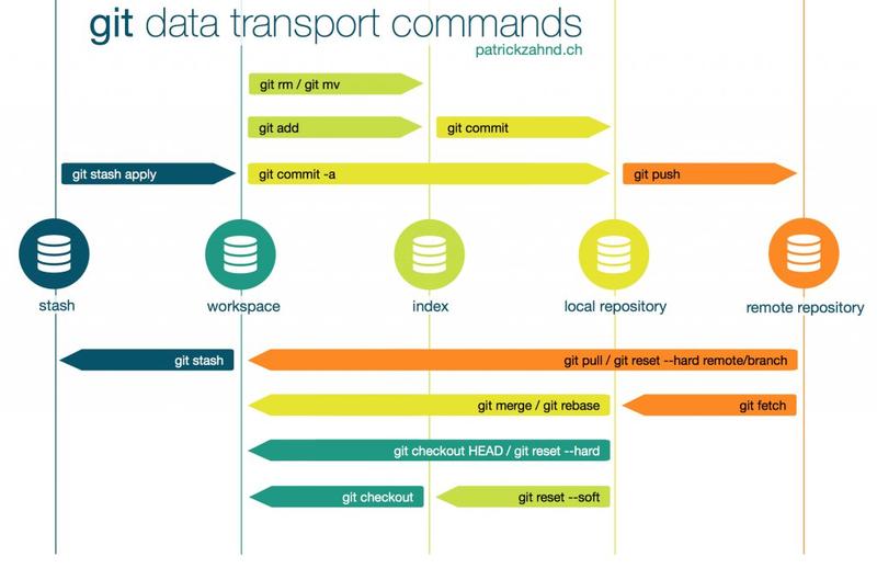 Concepts clés de Git