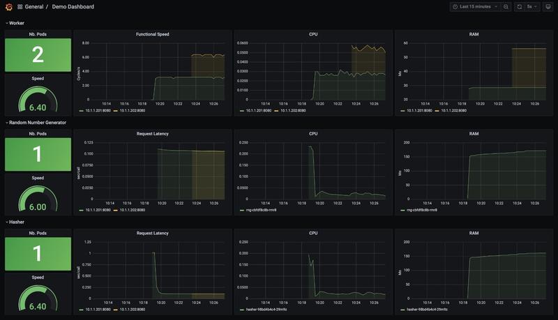 Visualisation des 2 workers dans Grafana