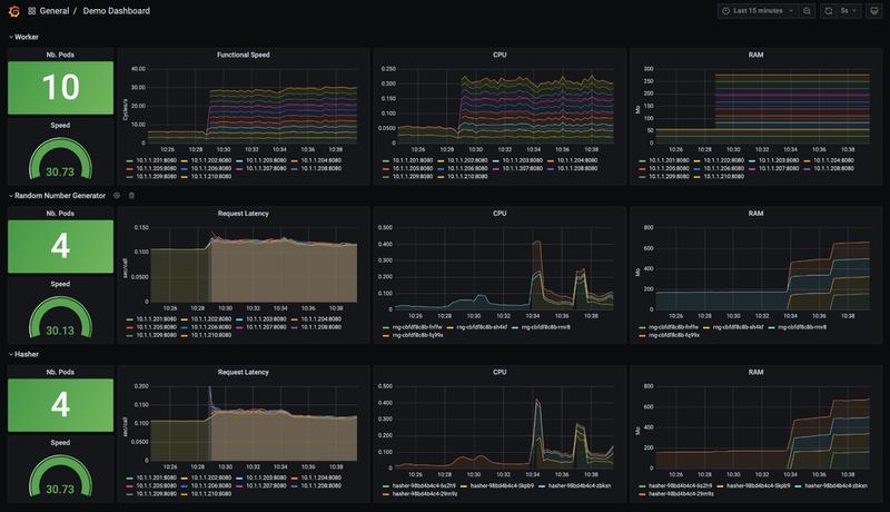 RND and Hasher microservices visualization in Grafana