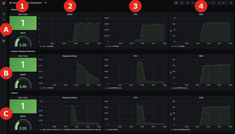 Description du tableau de bord démo de Grafana