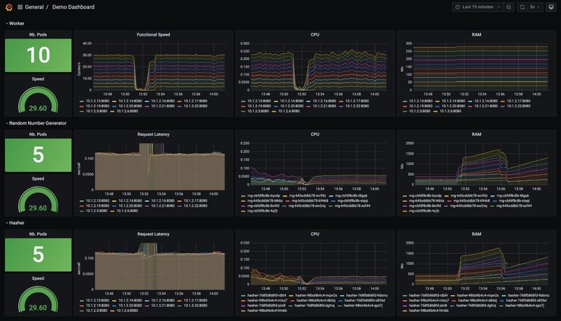 Visualisation du déploiement des images natives dans Grafana