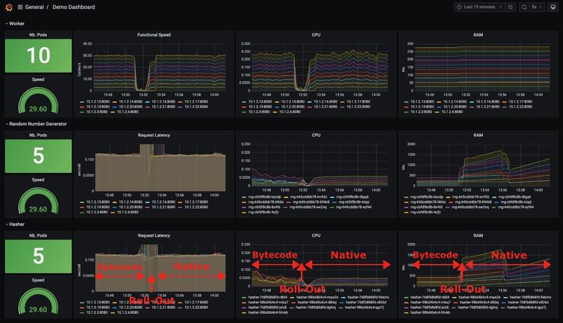 Visualization of the roll-out between a JVM image and a Native image in Grafana