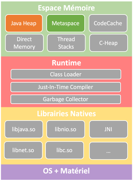 The different layers involved in a JVM