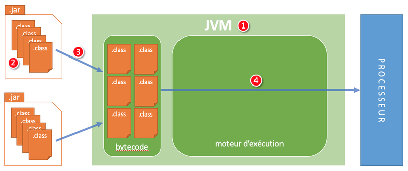 The stages of the interpretation of Bytecode by the JVM