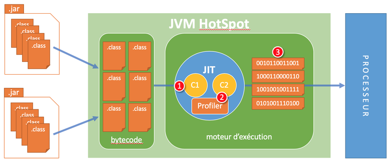 The stages of the JIT optimization of Bytecode by the JVM
