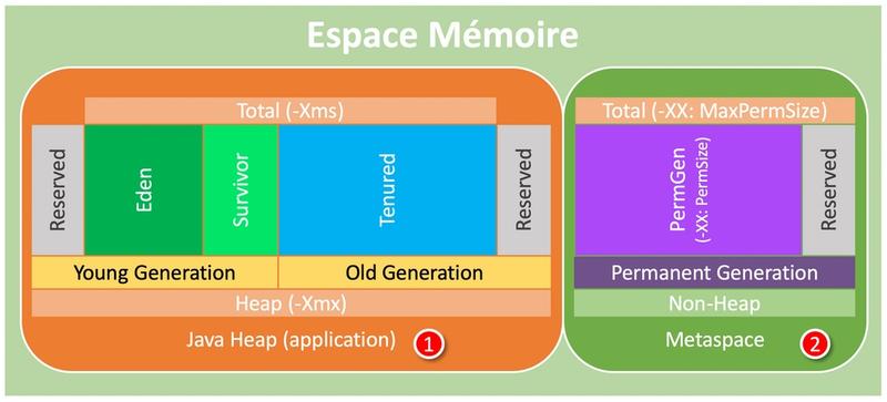 Détails de 2 espaces mémoires de la JVM