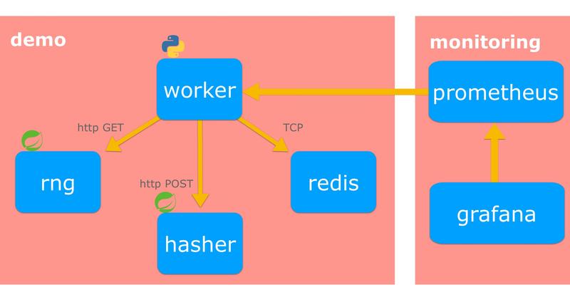 Our Kubernetes cluster architecture