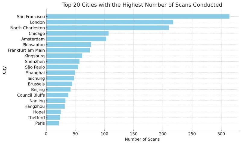 Top 20 des Villes effectuant le plus grand nombre de scans