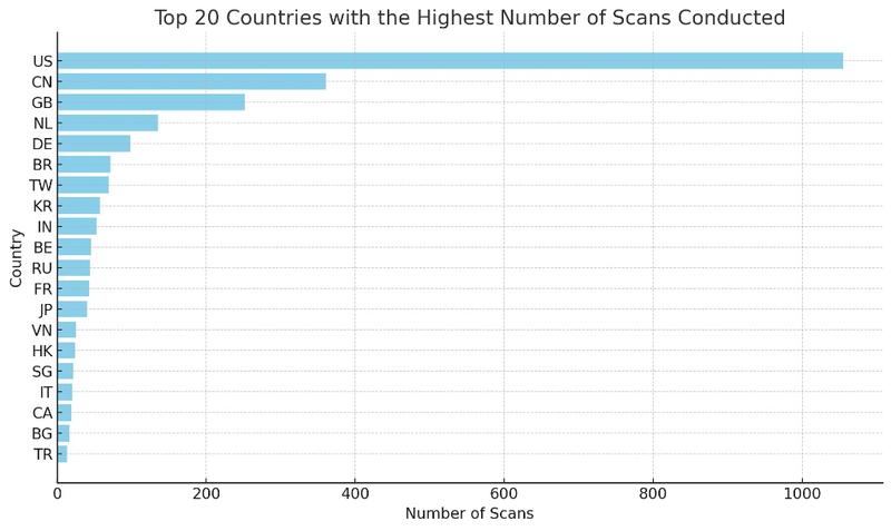Top 20 countries with the highest number of scans