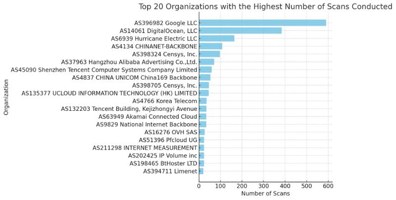 Top 20 des Organisations effectuant le plus grand nombre de scans